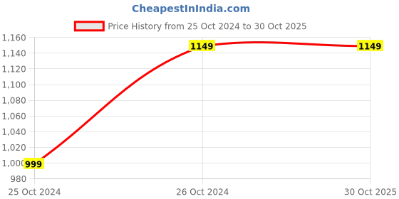 tatacliq.com Kotty Red Mini Co-Ord Set kotty Price History Graph from 25 Oct 2024 to 29 Oct 2025