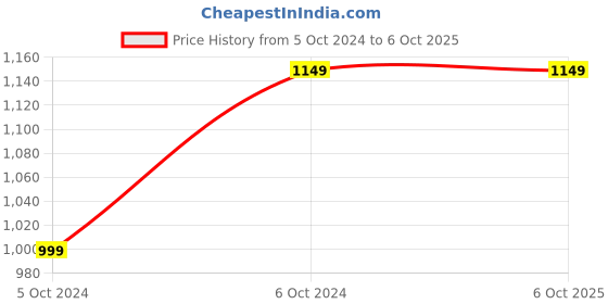 tatacliq.com Kotty White Mini Co-Ord Set kotty Price History Graph from 5 Oct 2024 to 5 Oct 2025