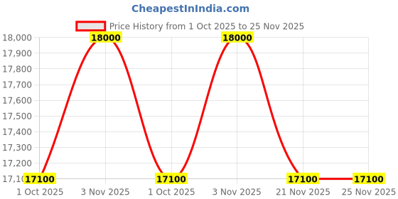 tatacliq.com Kridha Living Green Glass Avior Table Lamp kridha living Price History Graph from 1 Oct 2025 to 24 Nov 2025