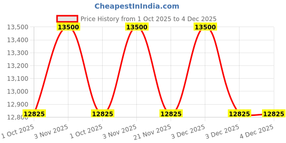 tatacliq.com Kridha Living Grey & Green Iron Topaz Table Lamp kridha living Price History Graph from 1 Oct 2025 to 3 Dec 2025