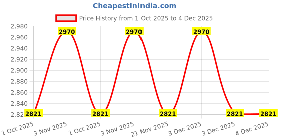 tatacliq.com Kridha Living Grey Glass Clock kridha living Price History Graph from 1 Oct 2025 to 4 Dec 2025