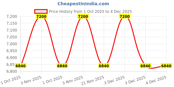 tatacliq.com Kridha Living Pink Wood Apollo Lamp kridha living Price History Graph from 1 Oct 2025 to 4 Dec 2025