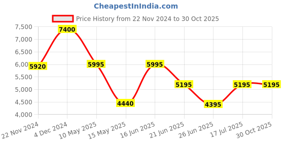 tatacliq.com forever new Kris PU Waterfall Jacket forever new Price History Graph from 22 Nov 2024 to 30 Oct 2025