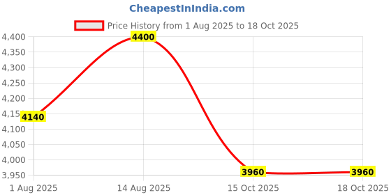 tatacliq.com forever new Kristin Purse Tote Bag forever new Price History Graph from 1 Aug 2025 to 18 Oct 2025