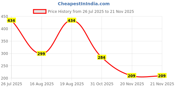 tatacliq.com Kryptic Baby Pink & Coral Cotton Medium Coverage Bralette Bra (Pack Of 2) kryptic Price History Graph from 26 Jul 2025 to 19 Nov 2025