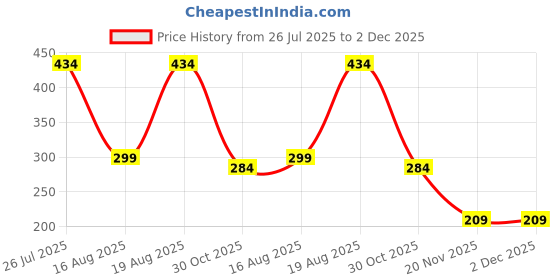tatacliq.com Kryptic Baby Pink & Mustard Cotton Medium Coverage Bralette Bra (Pack Of 2) kryptic Price History Graph from 26 Jul 2025 to 2 Dec 2025