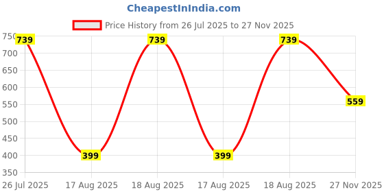 tatacliq.com Kryptic Beige & Maroon Regular Fit Leggings (Pack Of 2) kryptic Price History Graph from 26 Jul 2025 to 27 Nov 2025