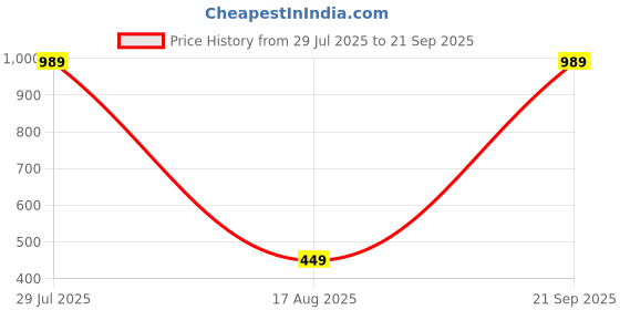tatacliq.com Kryptic Black & Blue Printed Pyjamas (Pack Of 2) kryptic Price History Graph from 29 Jul 2025 to 21 Sep 2025