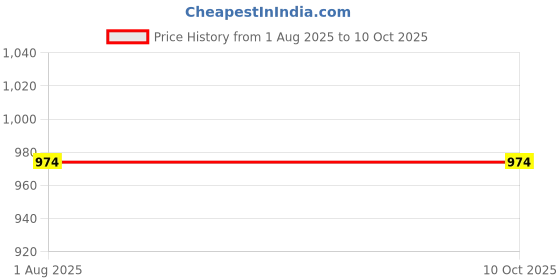 tatacliq.com Kryptic Black & Blue Printed Pyjamas - Pack of 2 kryptic Price History Graph from 1 Aug 2025 to 10 Oct 2025