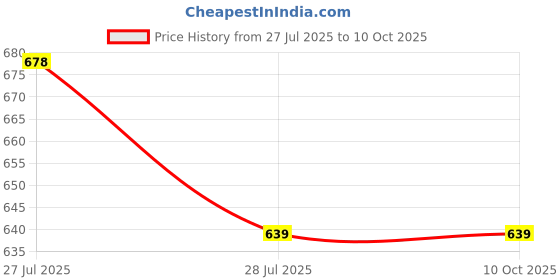 tatacliq.com Kryptic Black & Fuchsia Printed Cotton T-Shirt - Pack of 2 kryptic Price History Graph from 27 Jul 2025 to 9 Oct 2025