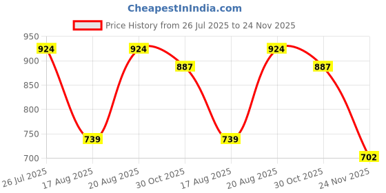 tatacliq.com Kryptic Black & Green Mid Rise Flared Pants - Pack Of 2 kryptic Price History Graph from 26 Jul 2025 to 24 Nov 2025