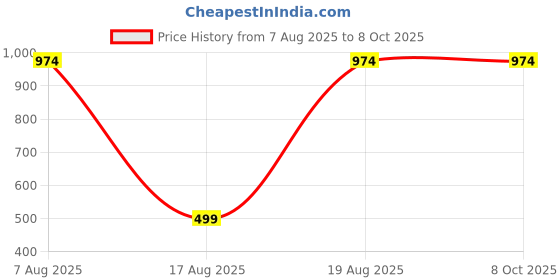 tatacliq.com Kryptic Black & Grey Printed Pyjamas (Pack Of 2) kryptic Price History Graph from 7 Aug 2025 to 8 Oct 2025