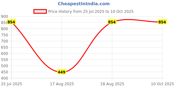 tatacliq.com Kryptic Black & Grey Printed T-Shirt With Pyjamas kryptic Price History Graph from 25 Jul 2025 to 10 Oct 2025