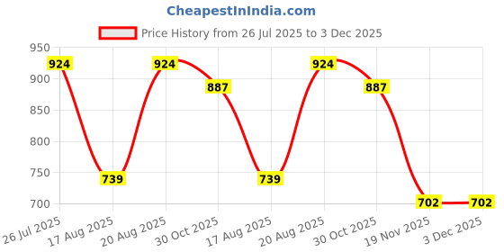 tatacliq.com Kryptic Black & Maroon Mid Rise Flared Pants - Pack Of 2 kryptic Price History Graph from 26 Jul 2025 to 2 Dec 2025