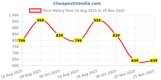tatacliq.com Kryptic Black & Maroon Mid Rise Printed Pants - Pack Of 2 kryptic Price History Graph from 16 Aug 2025 to 24 Nov 2025
