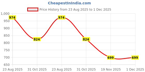 tatacliq.com Kryptic Black & Maroon Regular Fit Trackpants (Pack Of 2) kryptic Price History Graph from 23 Aug 2025 to 30 Nov 2025