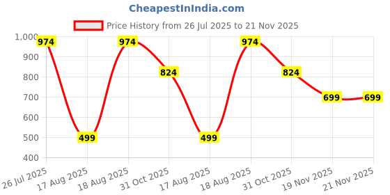 tatacliq.com Kryptic Black & Maroon Regular Fit Trackpants (Pack Of 2) kryptic Price History Graph from 26 Jul 2025 to 20 Nov 2025