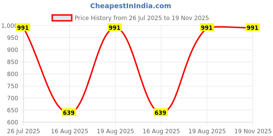 tatacliq.com Kryptic Black & Navy Cotton Printed Sleep Tees kryptic Price History Graph from 26 Jul 2025 to 19 Nov 2025