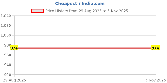 tatacliq.com Kryptic Black & Navy Printed Cotton Pyjamas - Pack of 2 kryptic Price History Graph from 29 Aug 2025 to 4 Nov 2025