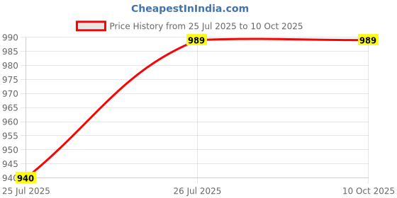 tatacliq.com Kryptic Black & Navy Printed Pyjamas (Pack Of 2) kryptic Price History Graph from 25 Jul 2025 to 9 Oct 2025