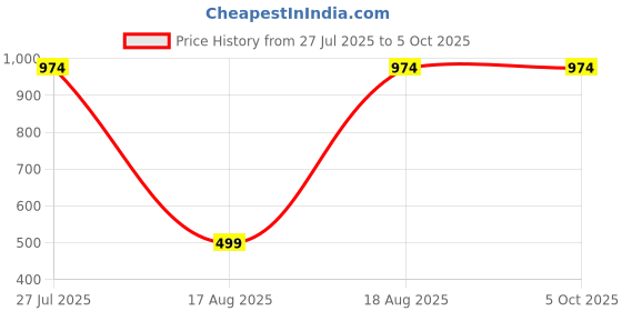 tatacliq.com Kryptic Black & Navy Printed Pyjamas - Pack of 2 kryptic Price History Graph from 27 Jul 2025 to 5 Oct 2025