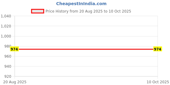 tatacliq.com Kryptic Black & Navy Printed Pyjamas (Pack Of 2) kryptic Price History Graph from 20 Aug 2025 to 9 Oct 2025