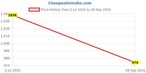 tatacliq.com Kryptic Black & Navy Printed Pyjamas (Pack Of 2) kryptic Price History Graph from 2 Jul 2025 to 28 Sep 2025