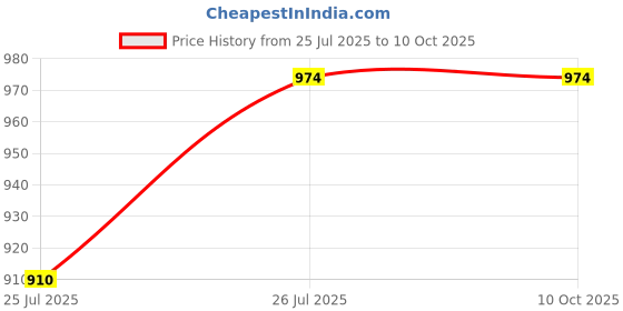 tatacliq.com Kryptic Black & Olive Printed Pyjamas (Pack Of 2) kryptic Price History Graph from 25 Jul 2025 to 9 Oct 2025
