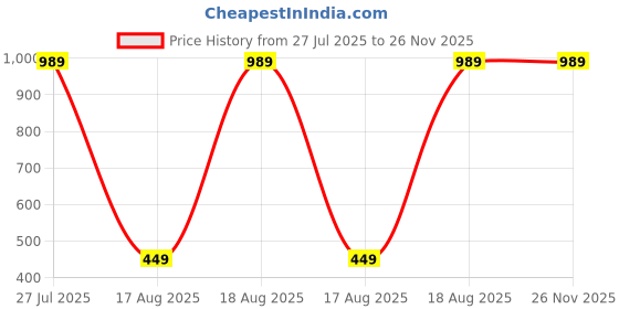 tatacliq.com Kryptic Black & Pink Printed Pure Cotton Elasticated Waist Band Regular Fit Pyjamas - Pack of 2 kryptic Price History Graph from 27 Jul 2025 to 25 Nov 2025