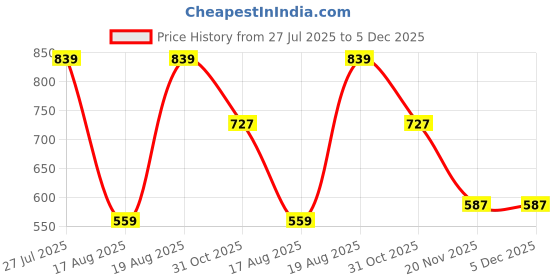 tatacliq.com Kryptic Black & Teal Cotton Regular Fit T-Shirt (Pack Of 2) kryptic Price History Graph from 27 Jul 2025 to 4 Dec 2025