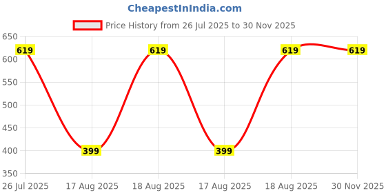 tatacliq.com Kryptic Black & White Cycling Shorts - Pack of 2 kryptic Price History Graph from 26 Jul 2025 to 29 Nov 2025