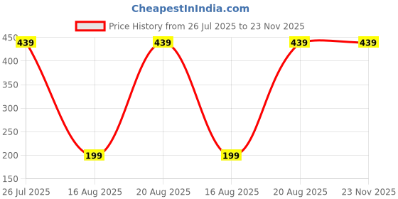 tatacliq.com Kryptic Black Capris kryptic Price History Graph from 26 Jul 2025 to 22 Nov 2025