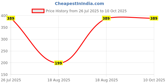 tatacliq.com Kryptic Black Capris kryptic Price History Graph from 26 Jul 2025 to 10 Oct 2025