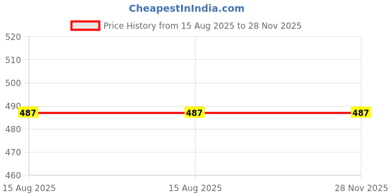 tatacliq.com Kryptic Black Check Pyjamas kryptic Price History Graph from 15 Aug 2025 to 28 Nov 2025