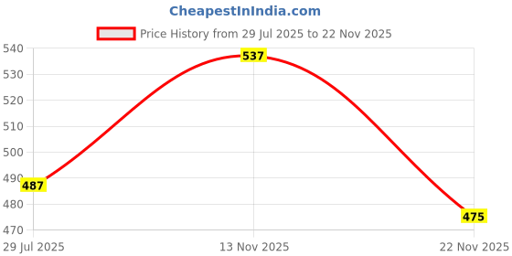 tatacliq.com Kryptic Black Cotton Chequered Lounge Pants kryptic Price History Graph from 29 Jul 2025 to 22 Nov 2025