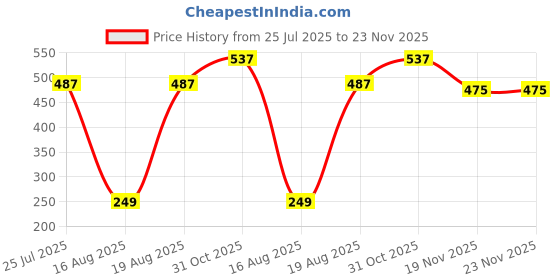 tatacliq.com Kryptic Black Cotton Pyjamas kryptic Price History Graph from 25 Jul 2025 to 23 Nov 2025