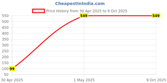 tatacliq.com Kryptic Black Cotton Regular Fit Printed Capri kryptic Price History Graph from 30 Apr 2025 to 8 Oct 2025