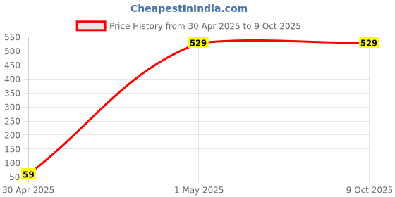 tatacliq.com Kryptic Black Cotton Regular Fit Printed Capri kryptic Price History Graph from 30 Apr 2025 to 8 Oct 2025