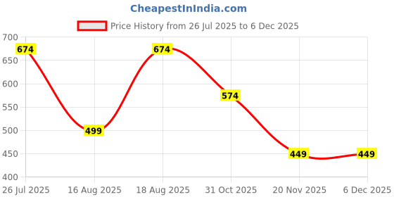 tatacliq.com Kryptic Black Cotton Regular Fit T-Shirt (Pack Of 2) kryptic Price History Graph from 26 Jul 2025 to 5 Dec 2025