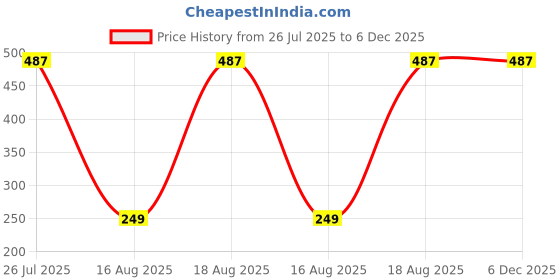 tatacliq.com Kryptic Black Lounge Pants kryptic Price History Graph from 26 Jul 2025 to 5 Dec 2025