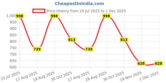 tatacliq.com Kryptic Black Mid Rise Pants - Pack Of 2 kryptic Price History Graph from 25 Jul 2025 to 1 Dec 2025