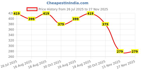 tatacliq.com Kryptic Black Mid Rise Striped Pants kryptic Price History Graph from 26 Jul 2025 to 26 Nov 2025