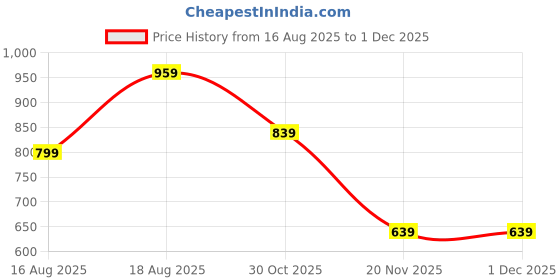 tatacliq.com Kryptic Black Mid Rise Striped Pants - Pack Of 2 kryptic Price History Graph from 16 Aug 2025 to 30 Nov 2025