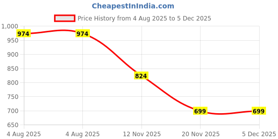 tatacliq.com Kryptic Black Printed Pure Cotton Elasticated Waist Band Regular Fit Pyjamas - Pack of 2 kryptic Price History Graph from 4 Aug 2025 to 5 Dec 2025