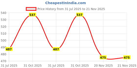 tatacliq.com Kryptic Black Printed Pyjamas kryptic Price History Graph from 31 Jul 2025 to 21 Nov 2025