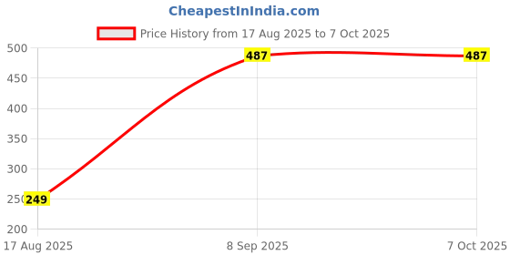 tatacliq.com Kryptic Black Printed Pyjamas kryptic Price History Graph from 17 Aug 2025 to 7 Oct 2025