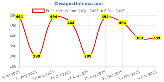 tatacliq.com Kryptic Black Regular Fit Printed Cotton Polo T-Shirt kryptic Price History Graph from 26 Jul 2025 to 6 Dec 2025