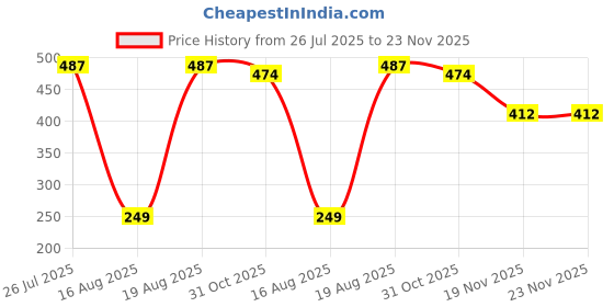 tatacliq.com Kryptic Black Regular Fit Printed Cotton Polo T-Shirt kryptic Price History Graph from 26 Jul 2025 to 23 Nov 2025