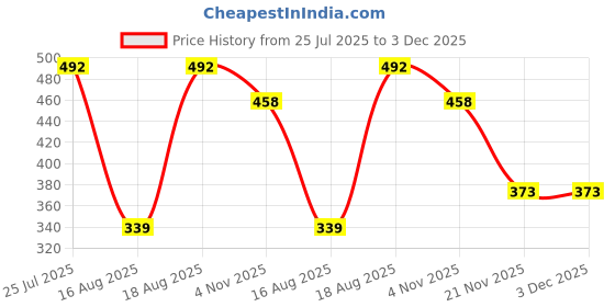 tatacliq.com Kryptic Black Regular Fit T-Shirt kryptic Price History Graph from 25 Jul 2025 to 3 Dec 2025