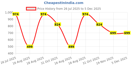 tatacliq.com Kryptic Black Regular Fit Trackpants (Pack Of 2) kryptic Price History Graph from 26 Jul 2025 to 4 Dec 2025